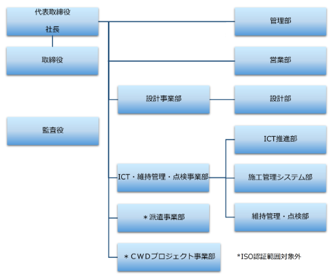 組織図