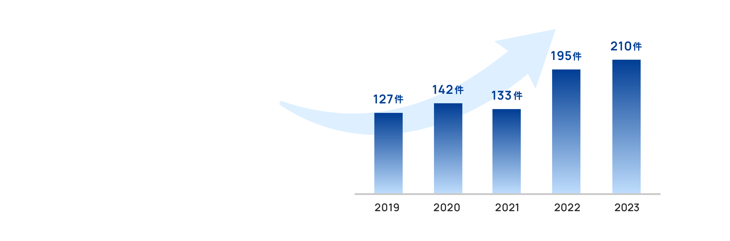 2019年127件　2020年142件　2021年133件　2022年195件　2023年210件