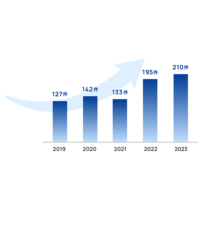 2019年127件　2020年142件　2021年133件　2022年195件　2023年210件