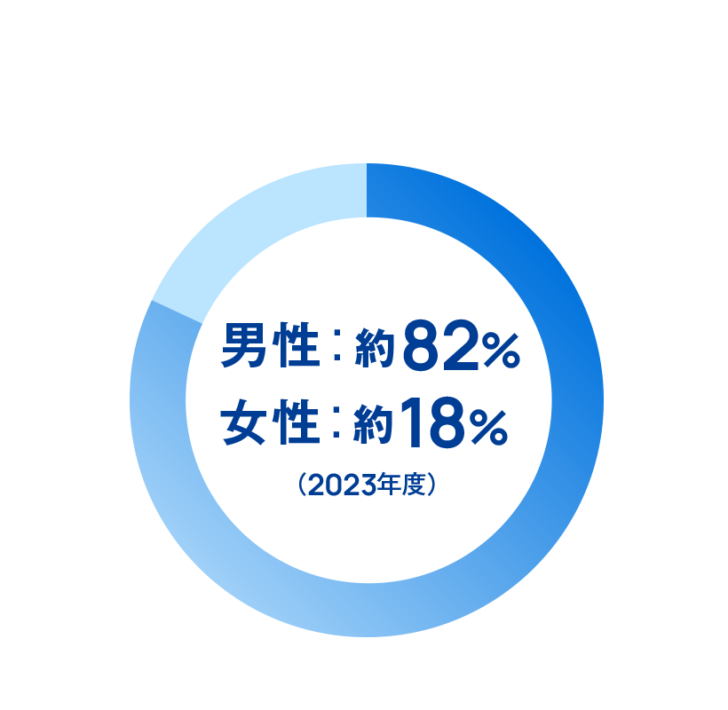 男性：約82%　女性：約18%（2023年度）