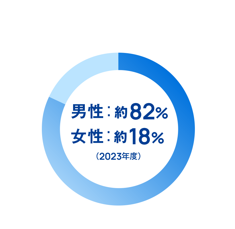 男性：約75%　女性：約25%（2020年度）