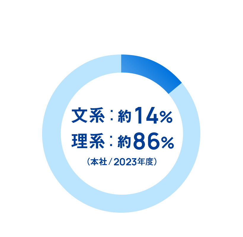 文系：約14%　理系：約86%（本社/2023年度）