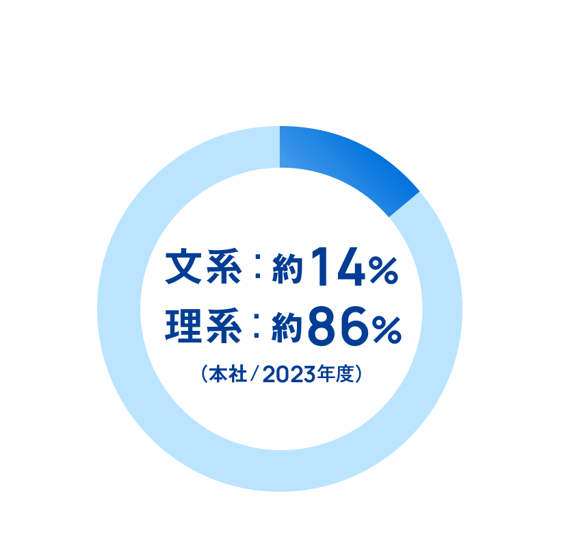 文系：18%　理系：82%（本社/2020年度）