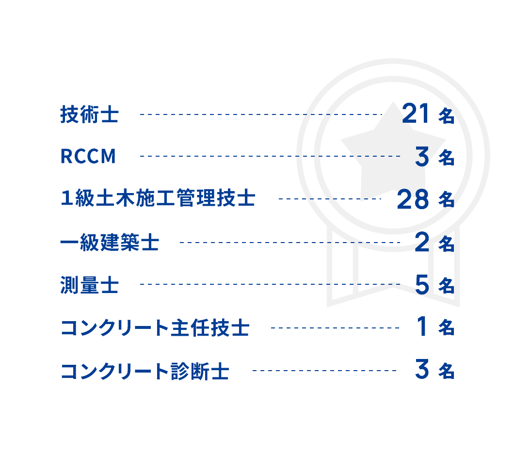 技術士 21名　RCCM 3名　1級土木施工管理技士 28名　一級建築士 2名　測量士 5名　コンクリート主任技士 1名　コンクリート診断士 3名（2023年度）