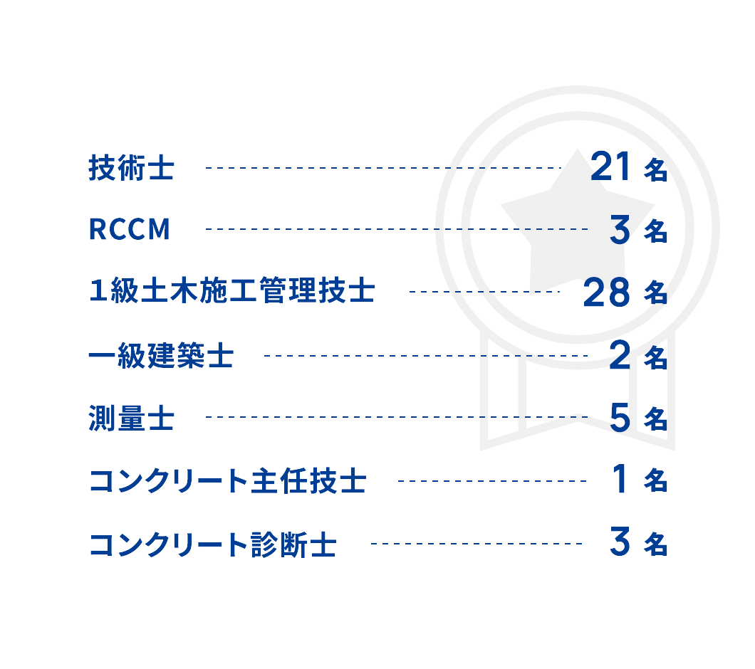 一級建築士　5名　技術士　24名　RCCM　5名　１級土木施工管理技士　25名　１級建築施工管理技士　2名　測量士　6名　コンクリート主任技師　2名　コンクリート診断士　2名