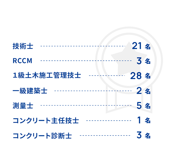 技術士 21名　RCCM 3名　1級土木施工管理技士 28名　一級建築士 2名　測量士 5名　コンクリート主任技士 1名　コンクリート診断士 3名（2023年度）