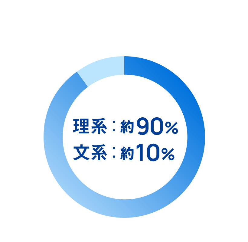 理系：約90%　文系：約10%
