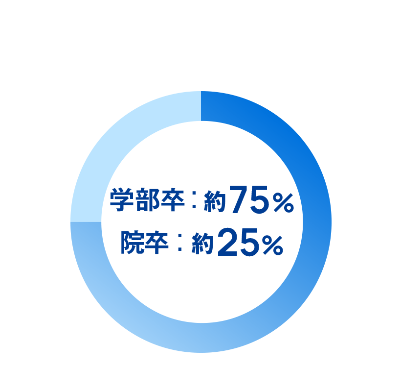 学部卒：約75%　院卒：約25%