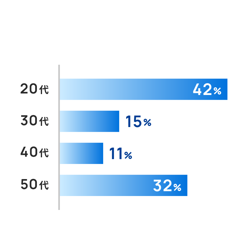 20代42%　30代15%　40代11%　50代32%