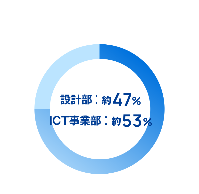 設計部：約47%　ICT事業部：約53%