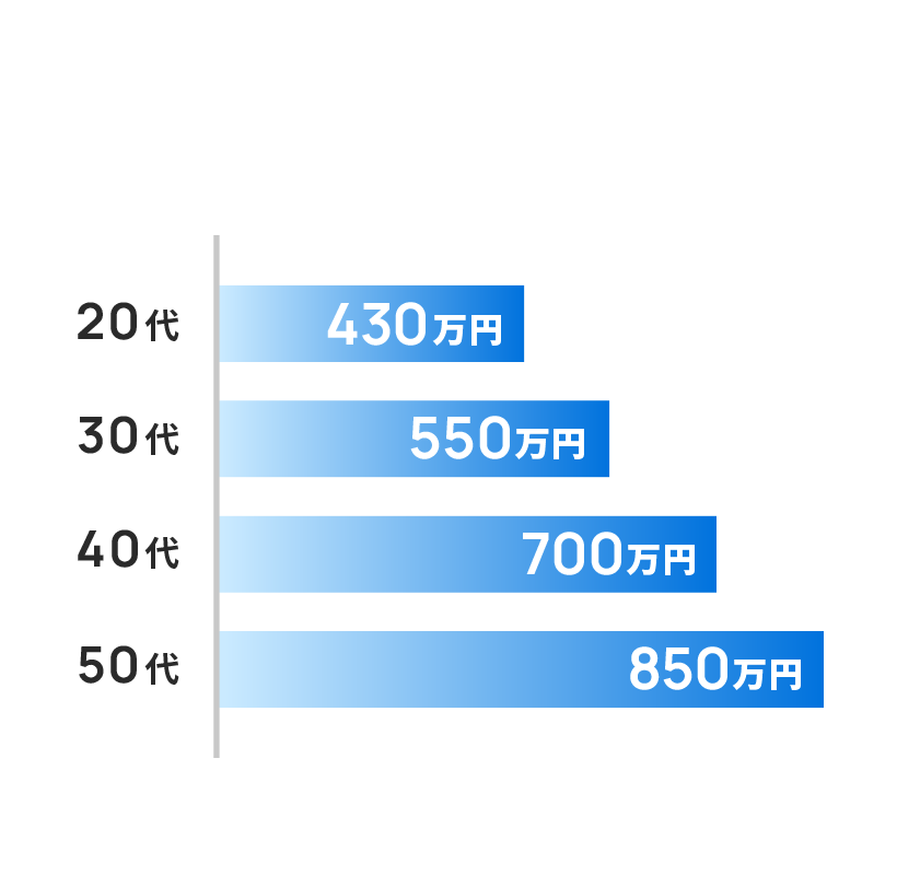 20代430万円　30代540万円　40代660万円　50代750万円