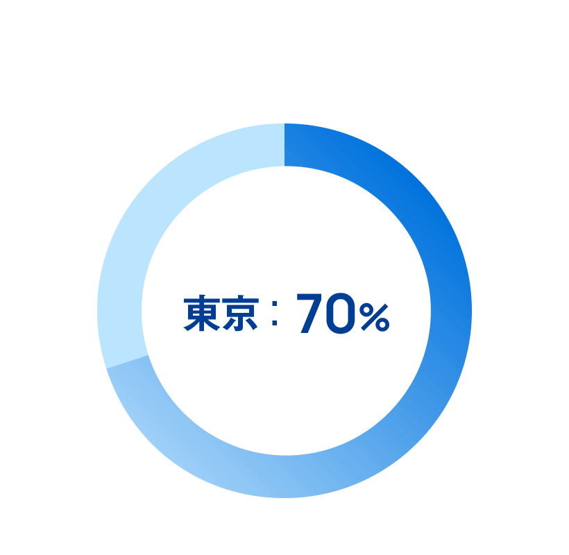 東京：70%