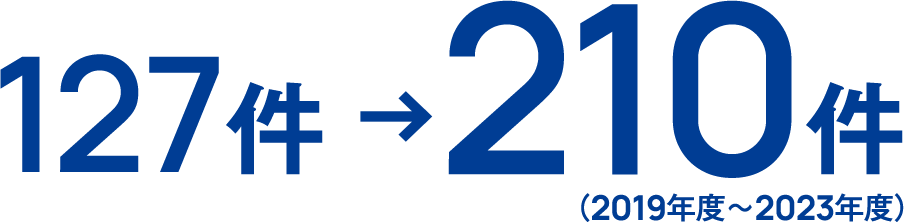 127件→210件（2019年度〜2023年度）