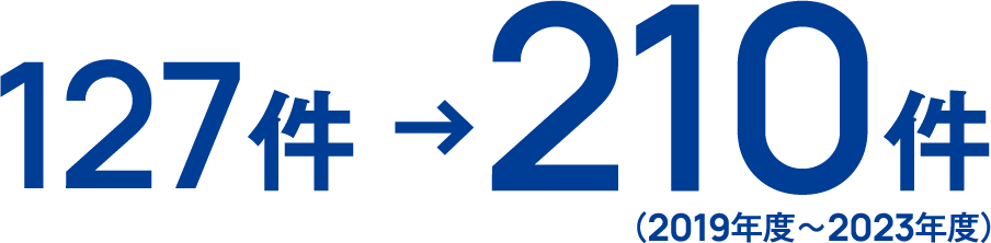 107件〜142件（2016年度〜2020年度）