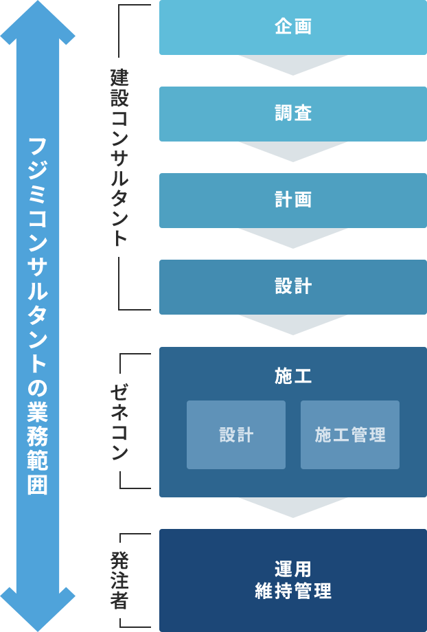 フジミコンサルタントの業務範囲