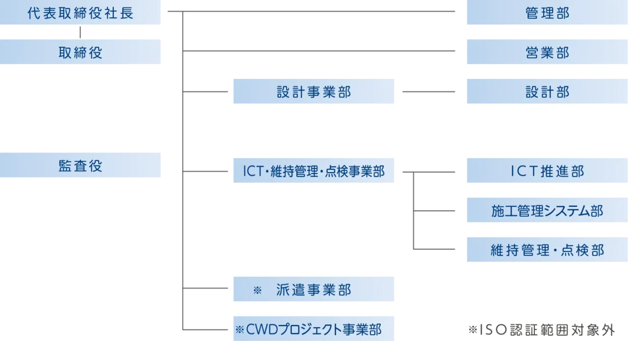 組織体系