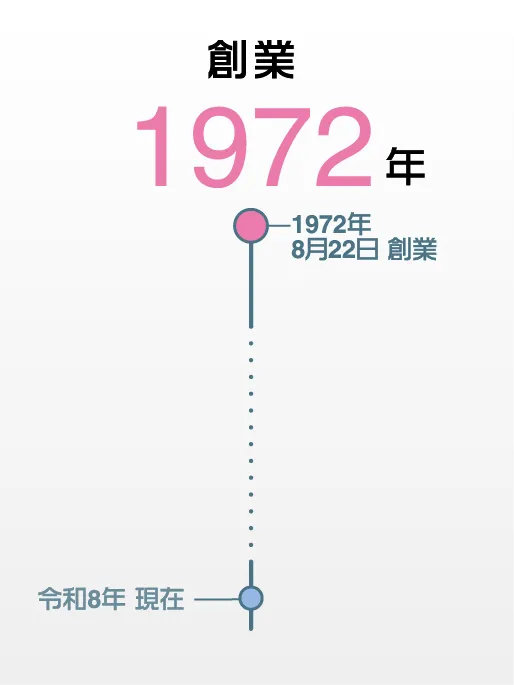 1-創業