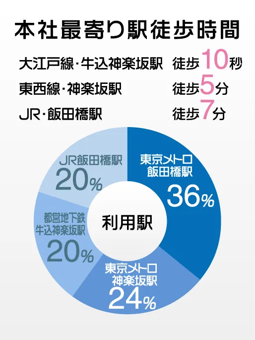 10-本社最寄り駅徒歩時間