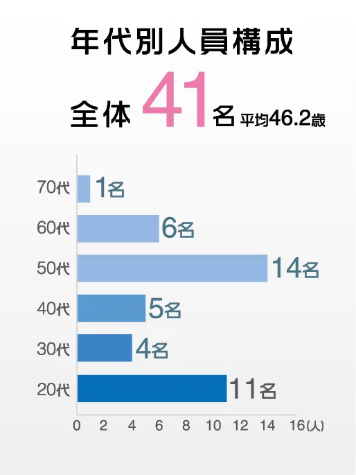 2-年代別人員構成