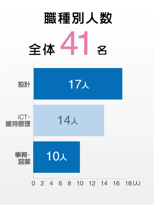 3-職種別人数