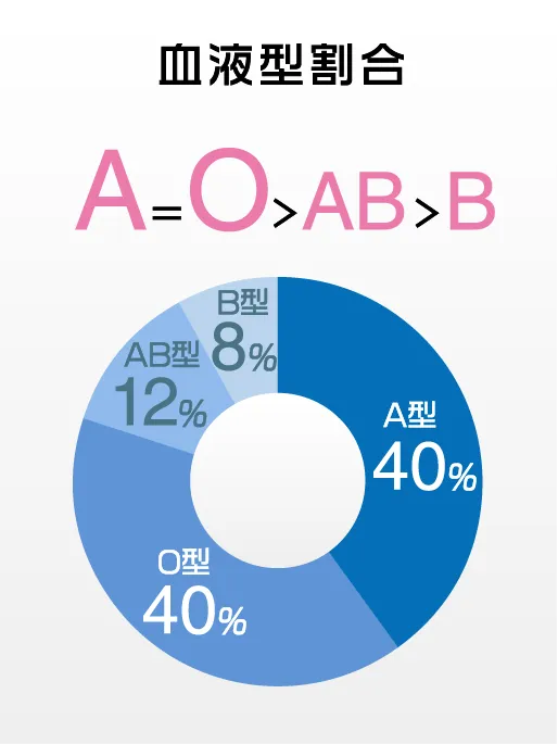 4-血液型