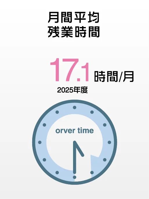 6-月平均所定外労働時間
