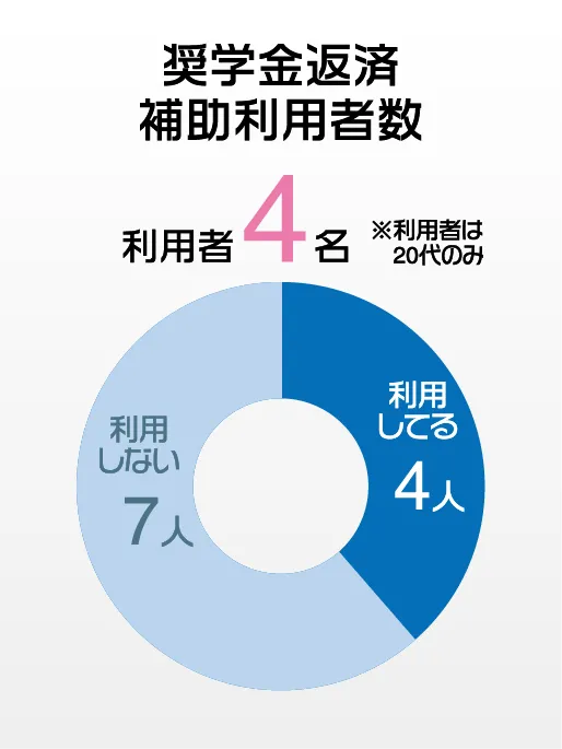 8-奨学金