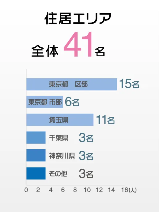 9-住居エリア