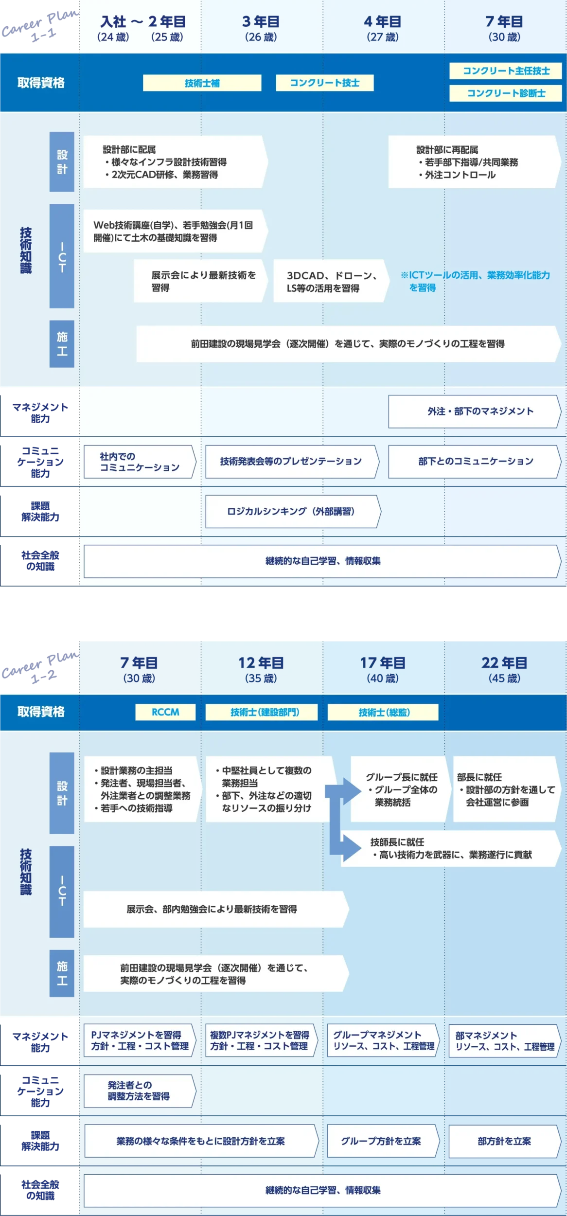 キャリアプラン