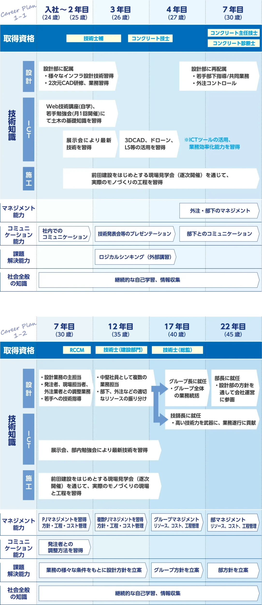 キャリアプランs