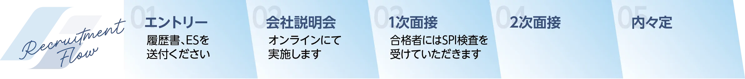 採用フロー